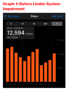 A graph showing Ella's steps per day before her Limbic System Impairment diagnosis.