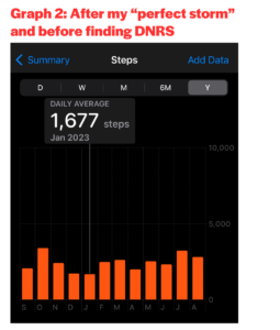 A graph showing Ella's steps per day in the middle of her chronic health problems.