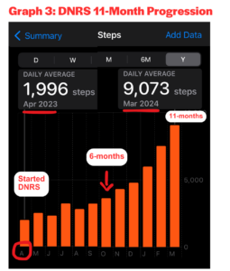 A graph of Ella's steps per day after her treatment with DNRS, 11 months into the program.